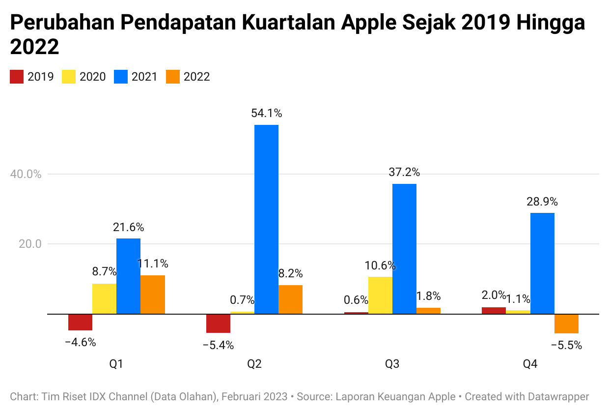 Pendapatan Apple Jeblok Pertama Kali Sejak Resesi Kian Nyata