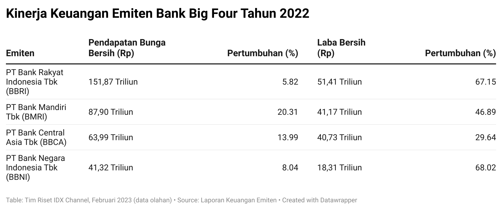 Rekap Keuangan Bank ‘Big Four’, BRI Catatkan Kinerja Termoncer ...