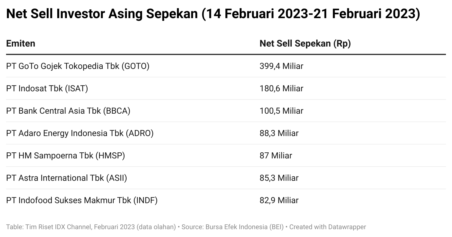 Investor Asing Terus ‘Cabut’ Saat Transaksi IHSG Sepi, Kenapa?