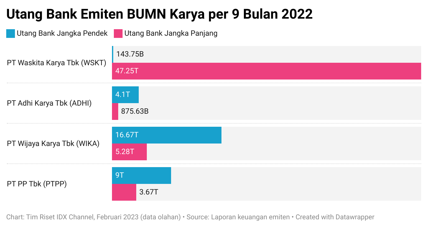 Balada BUMN Karya, Utang Jumbo Hingga Eksposur Ke Bank Pelat Merah ...