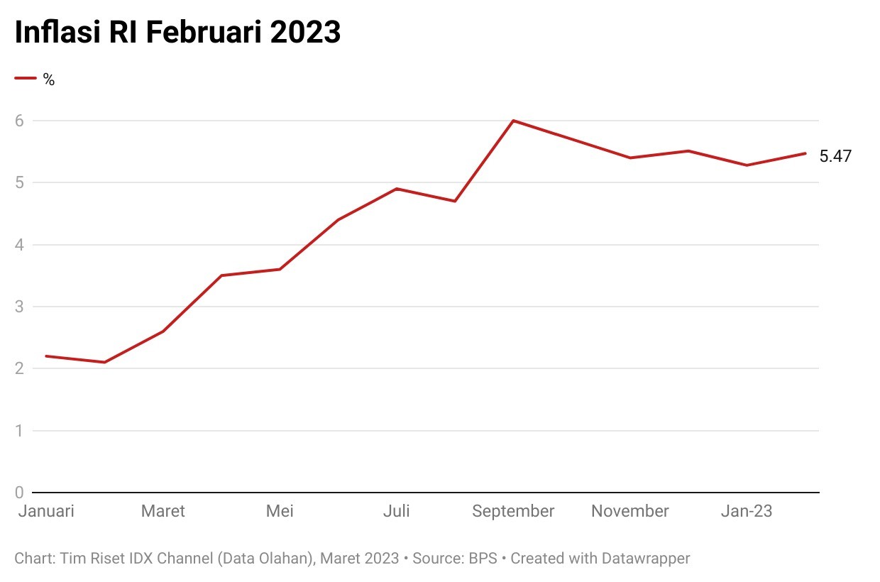 Inflasi Februari Masih Memanas 5,47 Persen, Tanda Perlu Waspada?