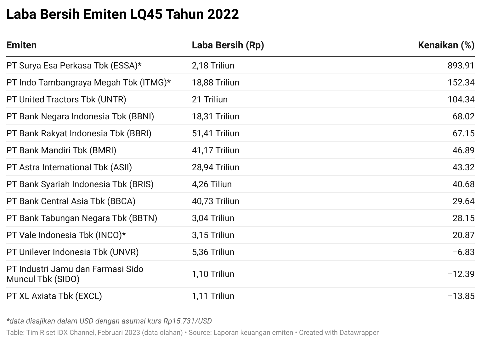 Deretan Rapor Keuangan Emiten LQ45 Di 2022, Siapa Termoncer Dan Terboncos?