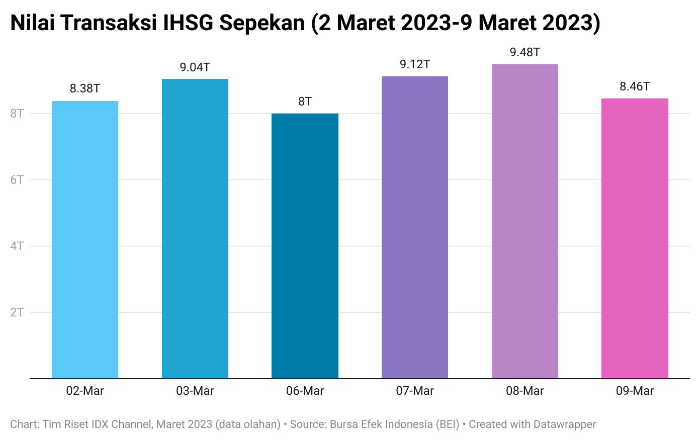 Ternyata Ini Deretan Biang Kerok Transaksi IHSG Sepi