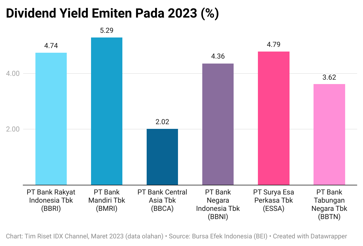 Berburu Dividen BBRI-ESSA Cs, Simak Saham Paling Menarik - Bagian All