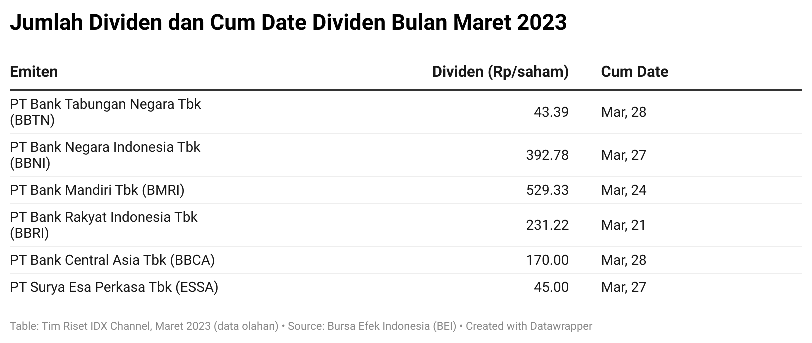 Berburu Dividen BBRI-ESSA Cs, Simak Saham Paling Menarik