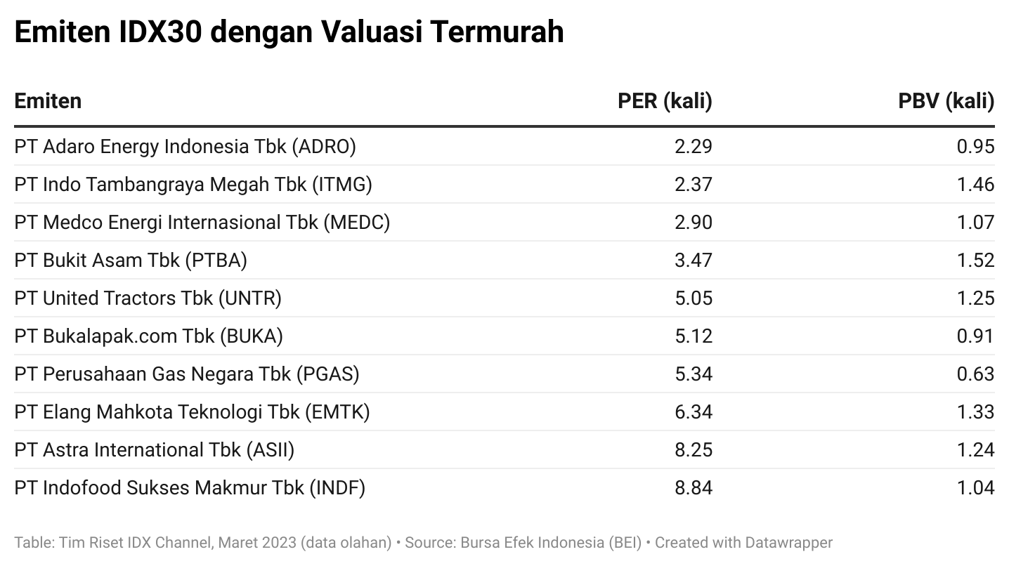 ADRO Hingga ASII, Simak Saham IDX30 Valuasi Termurah