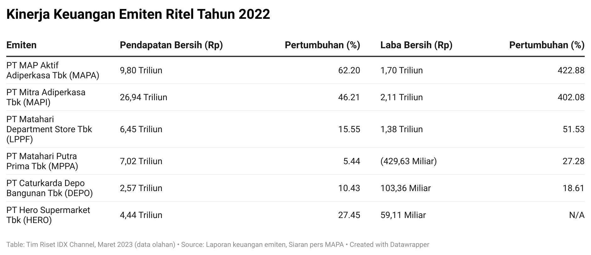 Rekap Kinerja Emiten Ritel, Laba Duo MAPI-MAPA Melonjak 400 Persen