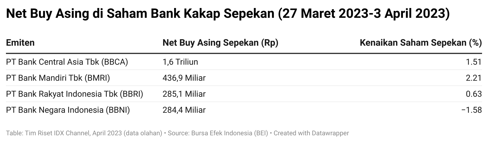 Saham Bank Kakap Kembali Diserok Asing, Siap Reli Lagi?