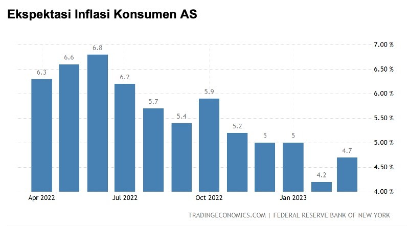 Ekspektasi Inflasi Tahun Depan Kembali Meningkat, Beban Makroekonomi AS ...