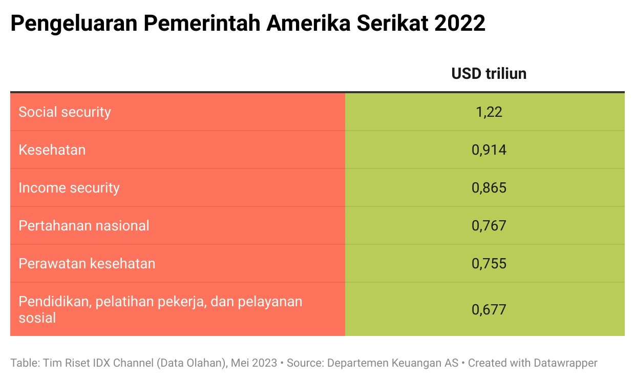 Terancam Gagal Bayar Utang Per 1 Juni, Anggaran Pemerintah AS Buat Apa ...