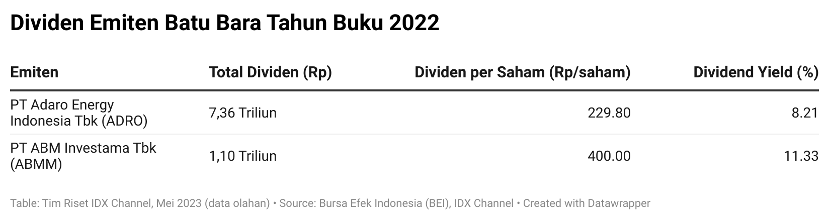 Bakal Tebar Dividen, Lebih Gurih Cuan ADRO Atau ABMM?