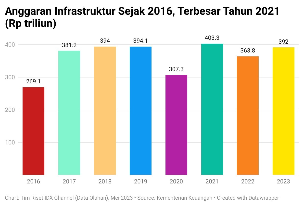 Menelisik Anggaran Infrastruktur Di Era SBY Versus Jokowi - Bagian All