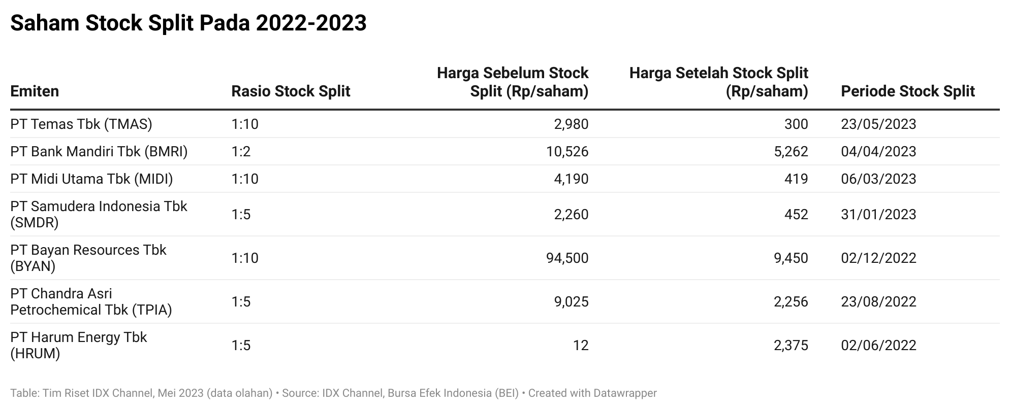 Intip Kinerja Emiten Pasca Stock Split, Banyak Boncos?