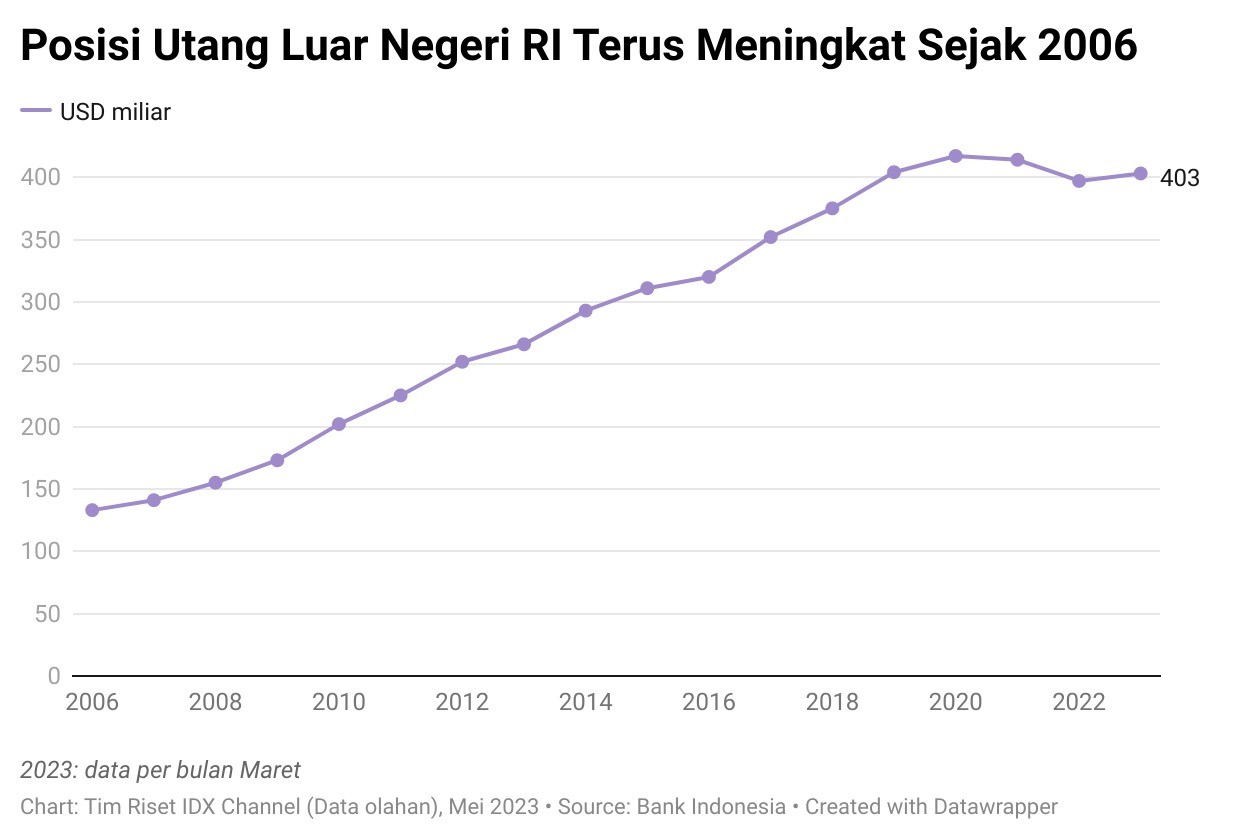 Utang RI Kian Jumbo Dan Bisa Tembus Rp11.880 Triliun Pada 2028, Masih Aman?