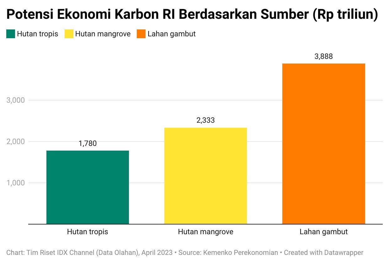 Menanti Jurus Pemerintah Perkuat Bursa Karbon Di Indonesia