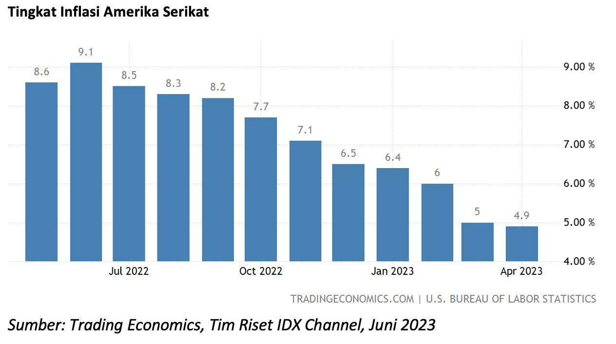 Data Inflasi AS Akan Jadi Penentu Arah Kebijakan The Fed