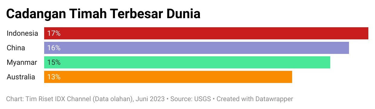 Hilirisasi Timah Bisa Jadi Masa Depan Pertambangan RI