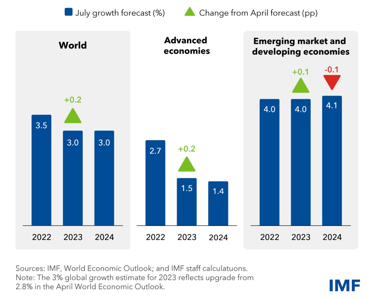 IMF Revisi Pertumbuhan PDB Global 2023, Awas Risiko Inflasi