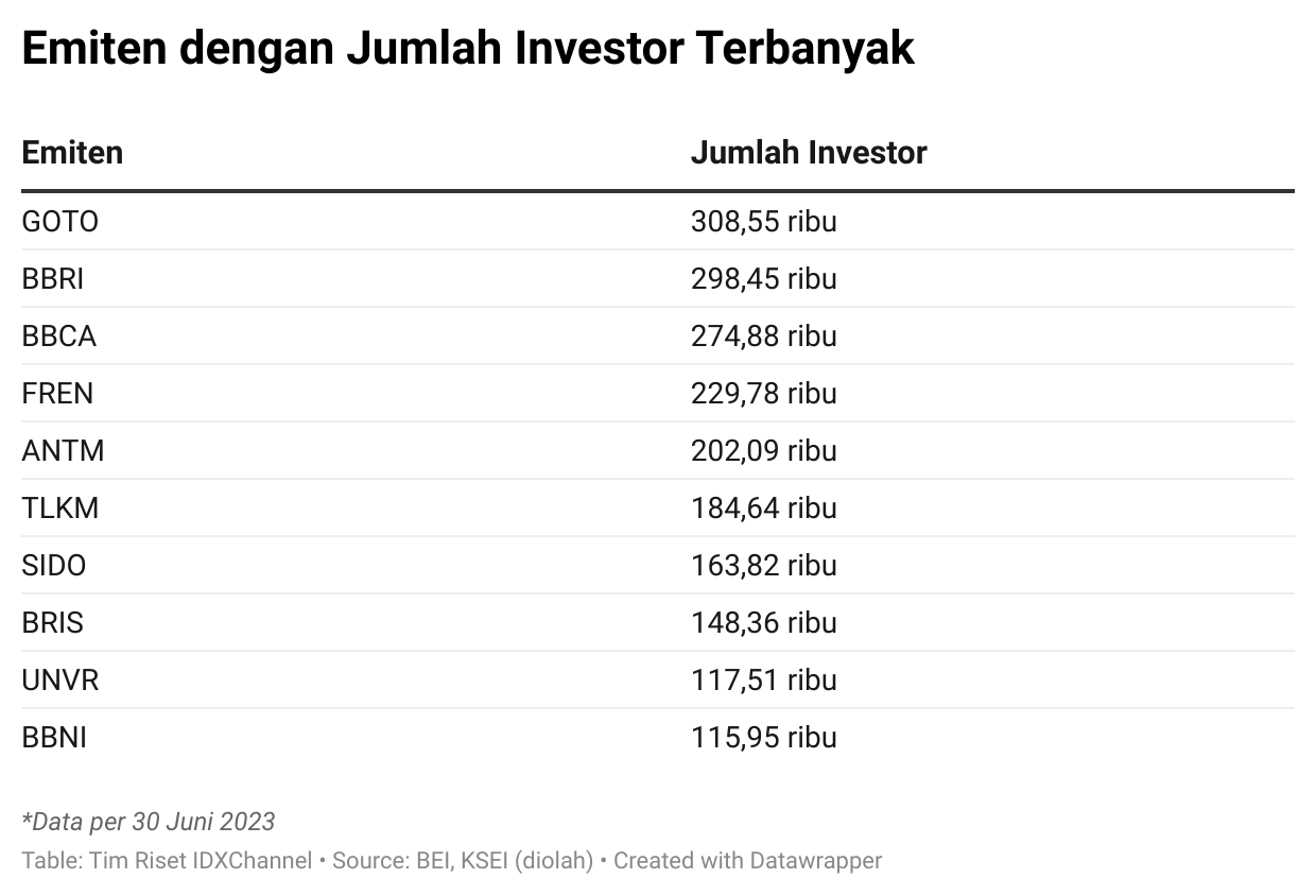 Saham Sejuta Umat, Deretan Emiten Idola Investor