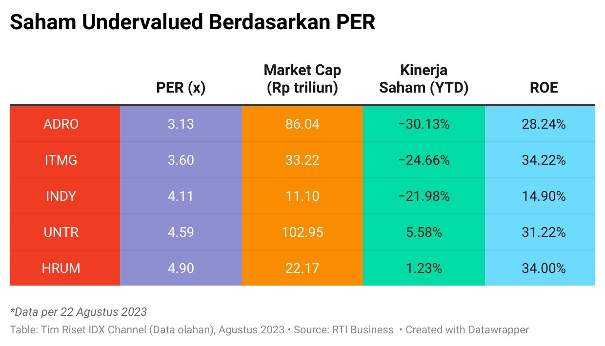 Intip Lima Saham LQ45 Paling Murah Dan Berkualitas