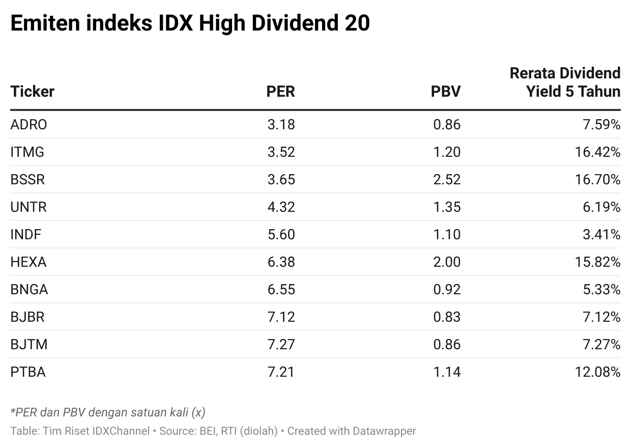 Daftar Saham Undervalued Rajin Bagi Dividen