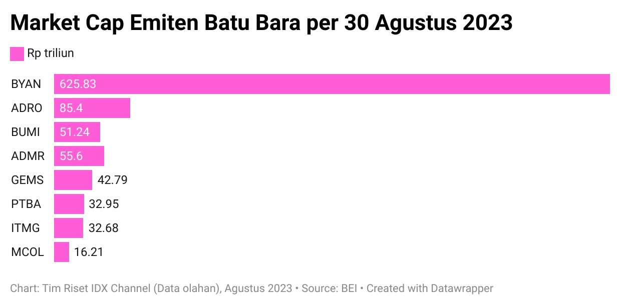 Ini Deretan 8 Emiten Batu Bara Big Caps, Siapa Juaranya?