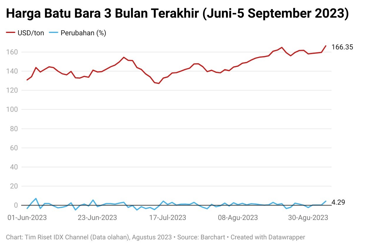 Harga Batu Bara Melonjak 4 Persen, Tertinggi Dalam Tiga Bulan