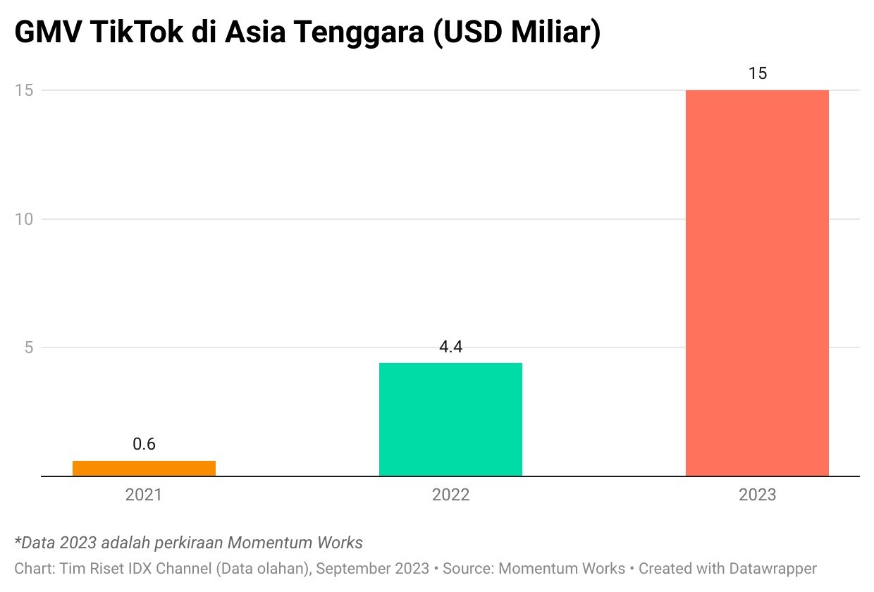 Benarkah TikTok Shop Ancaman Buat UMKM Dan E-Commerce RI? - Bagian 2