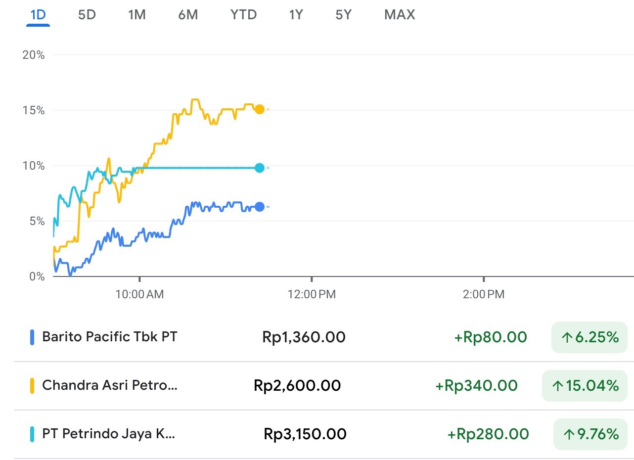 Saham BRPT, TPIA, Hingga CUAN Berpesta, Harta Prajogo Pangestu Naik ...