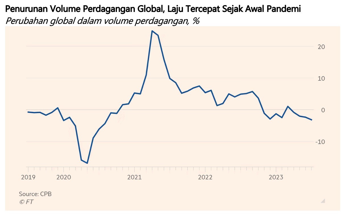 Alarm Volume Perdagangan Global Anjlok 3,2 Persen, Ekonomi Bisa Gawat