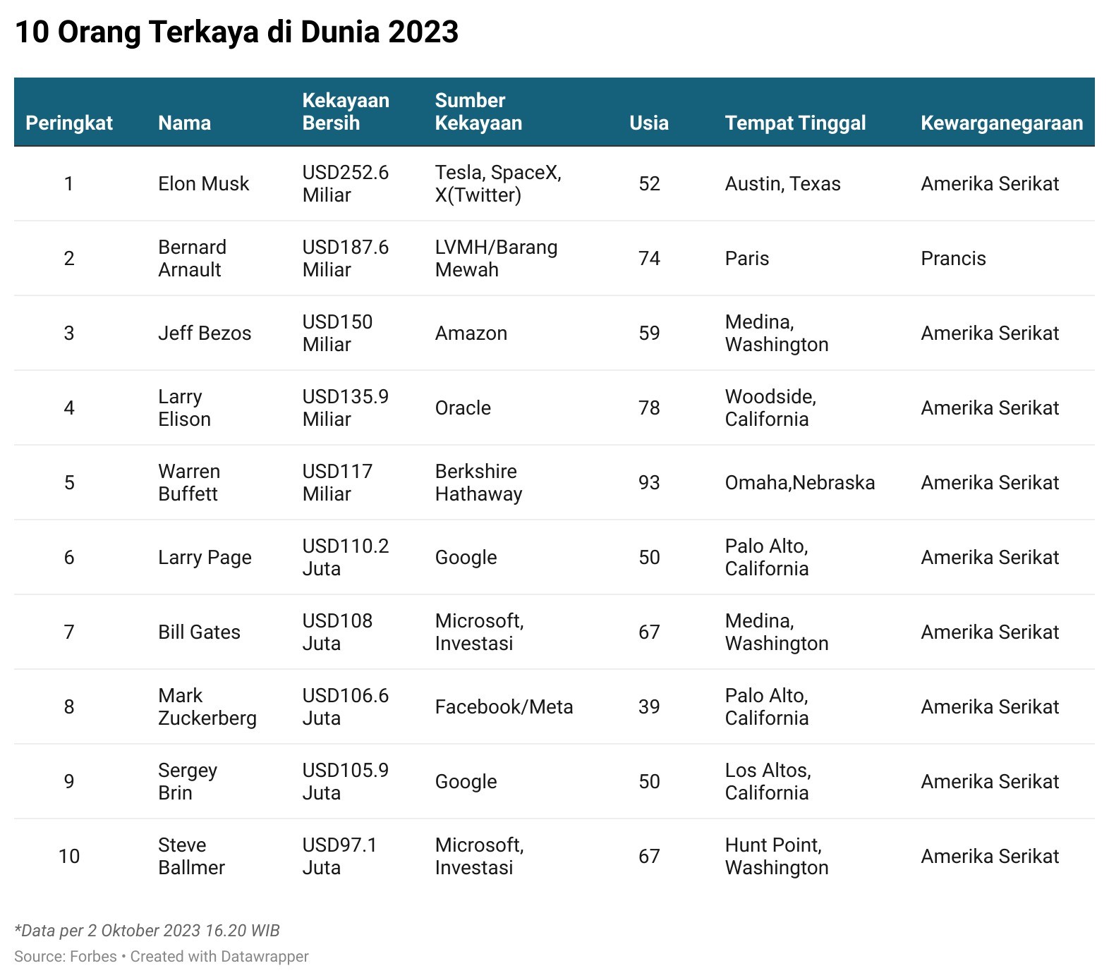 Daftar Terbaru 10 Orang Terkaya Di Dunia