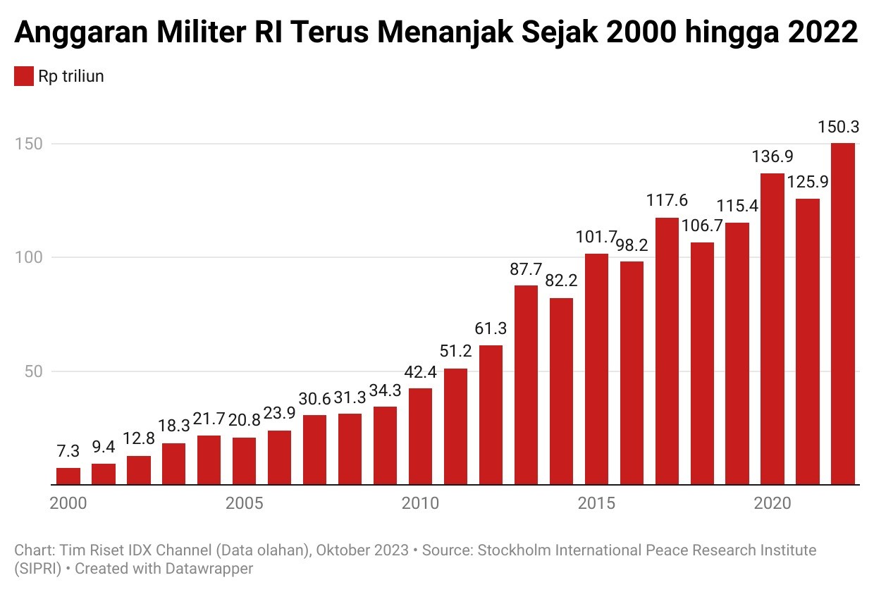 HUT Ke 78 TNI Anggaran Militer RI Paling Jumbo Kedua Di RAPBN 2024