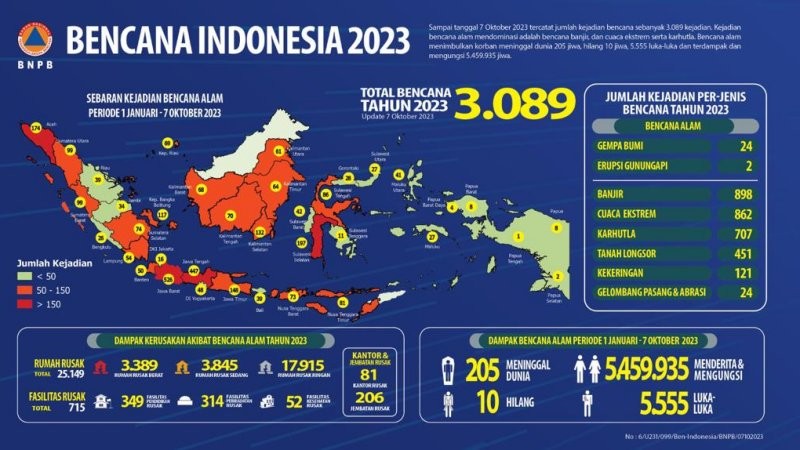 Indonesia diterjang 3.089 bencana sejak awal Januari 2023 hingga pekan pertama Oktober 2023. (BNPB)