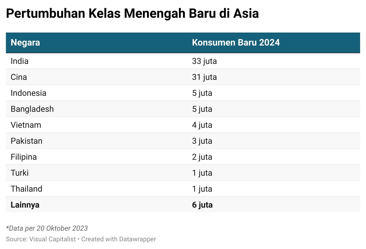 Kelas Menengah Adalah Koentji, Bertambah 113 Juta Orang Di 2024