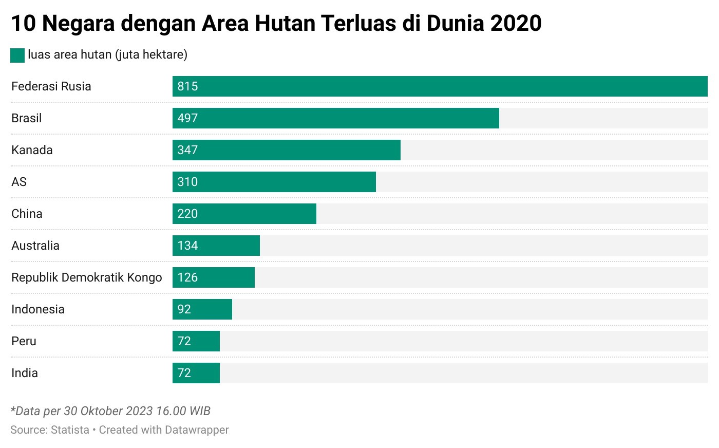 10 Negara Dengan Area Hutan Terluas Di Dunia Indonesia Ke Berapa