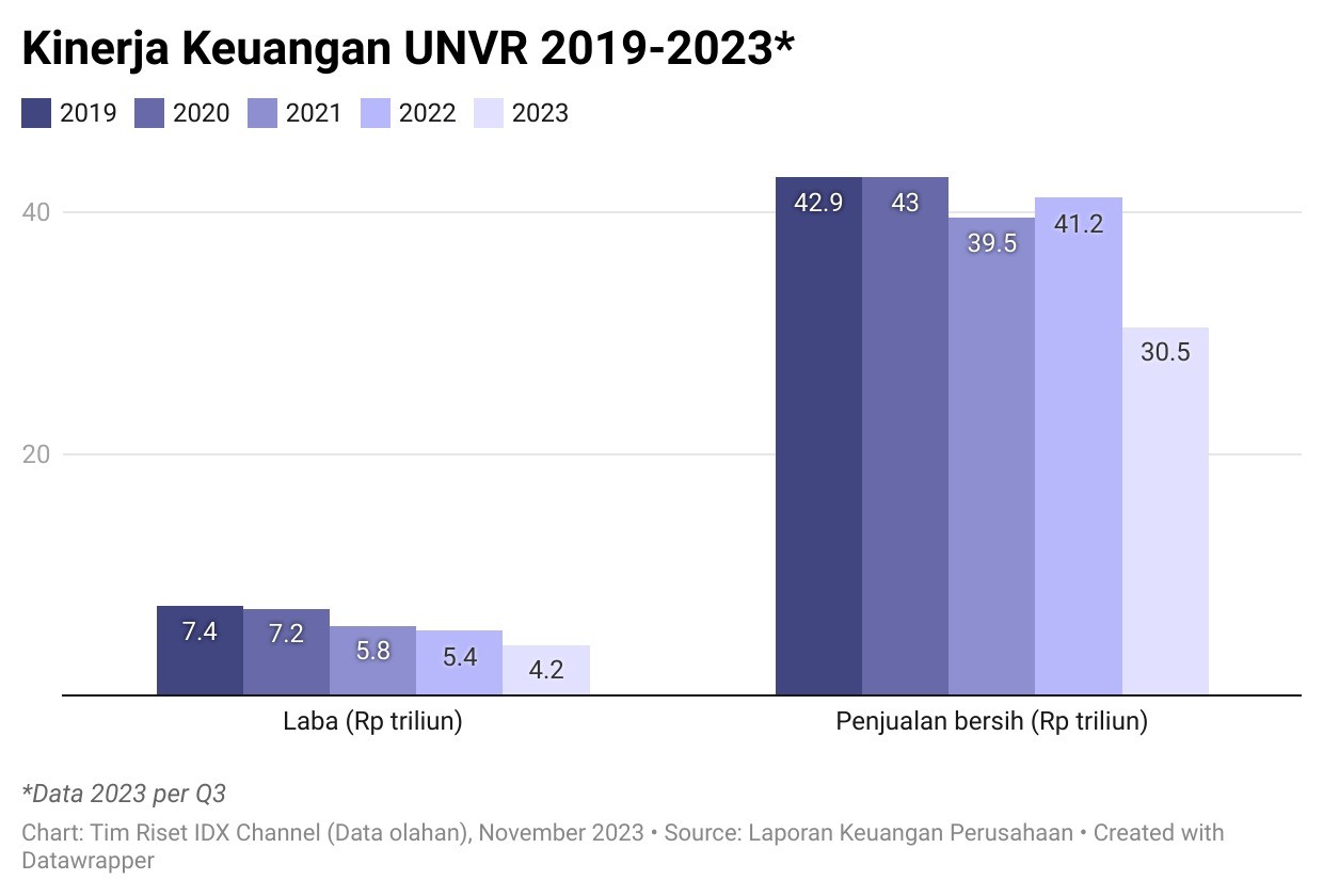 Unilever Indonesia (UNVR) Di Era Ira Novianti, Saham Hingga Laba Jeblok