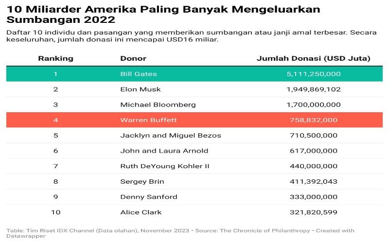 Sumbang USD870 Juta Saham Berkshire Hathaway, Warren Buffett Jadi Top ...