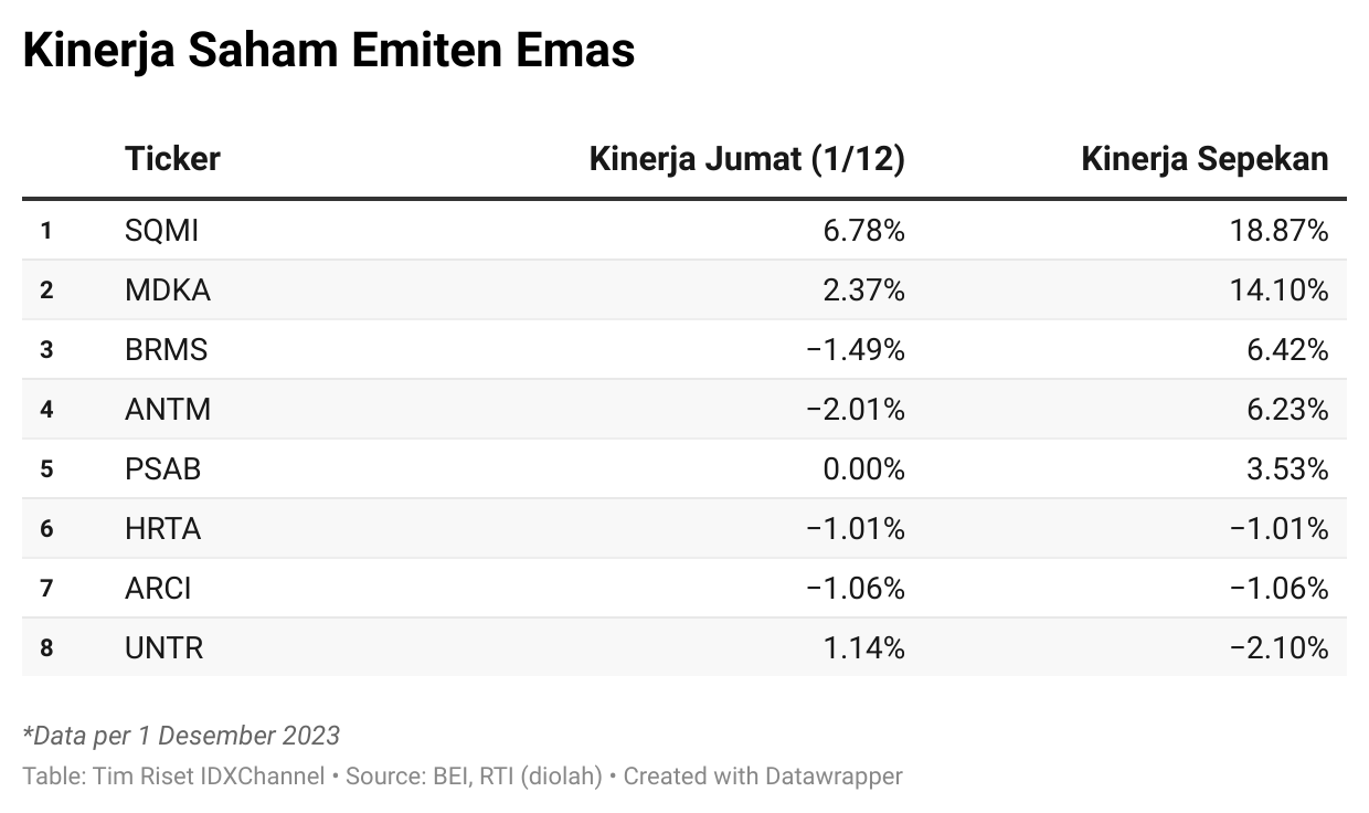 Emas Tembus Level All Time High, Saham MDKA Hingga ANTM Panen Cuan