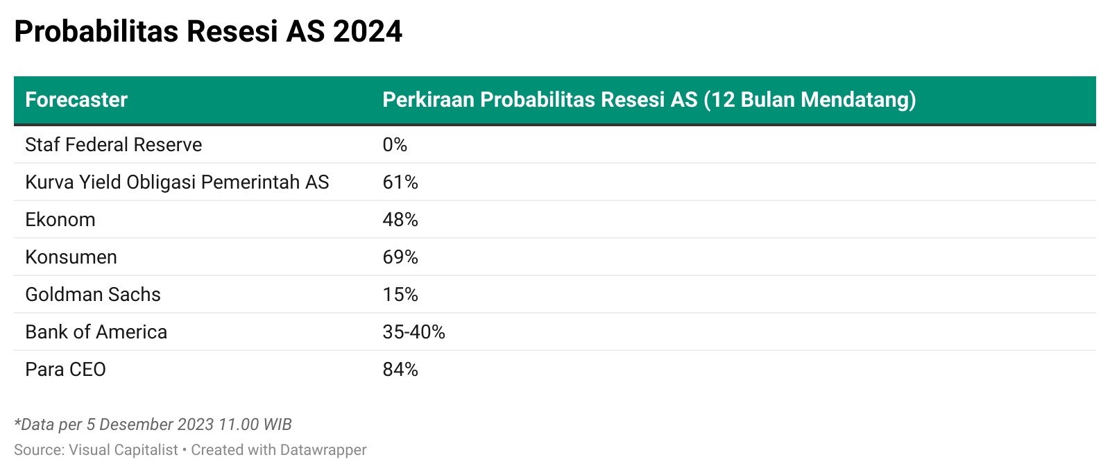 Probabilitas AS Alami Resesi Di 2024, Seberapa Besar?