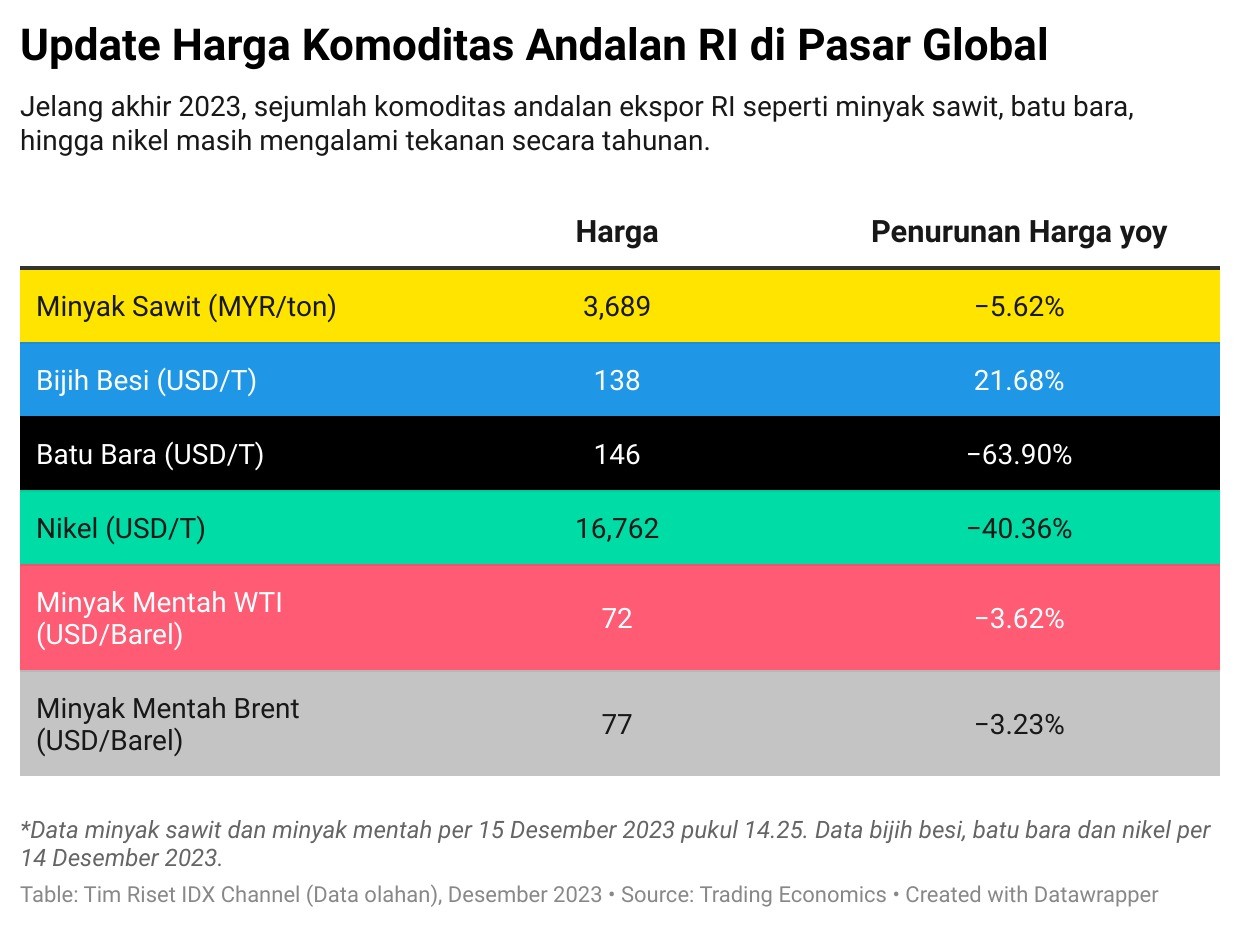 Ekspor November Anjlok, Harga Komoditas Andalan RI Tertekan Di Pasar Global