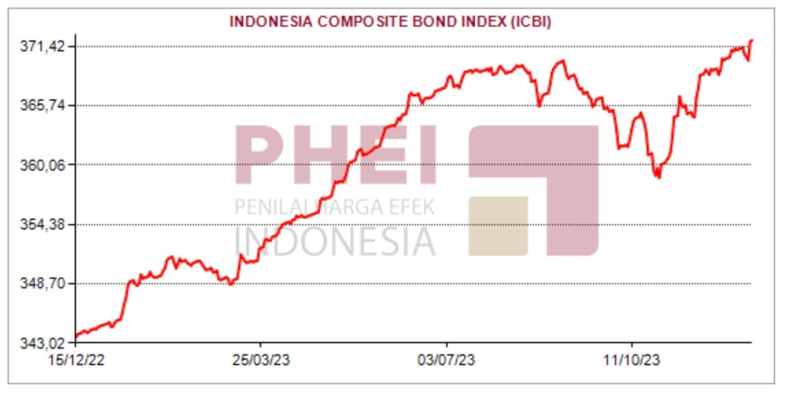 Menengok Pasar Surat Utang Jelang Akankah Ri Lebih Menarik