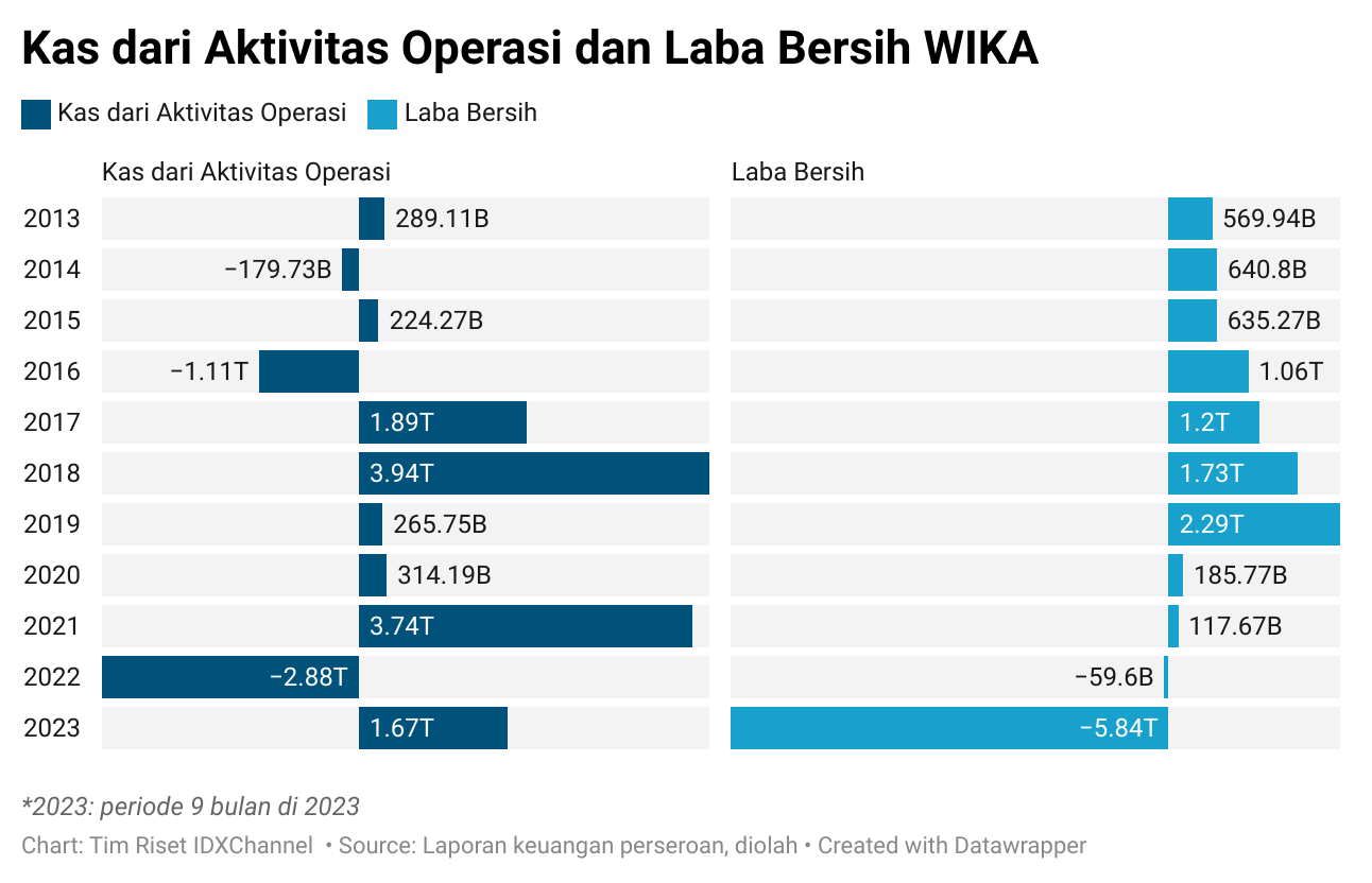 Saham Disuspensi Usai Tunda Bayar Pokok Sukuk, Utang WIKA Menggunung