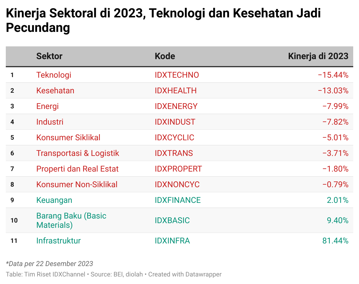 Saham Emtk Buka Hingga Goto Jeblok Sektor Teknologi Jadi Pecundang Di 2023