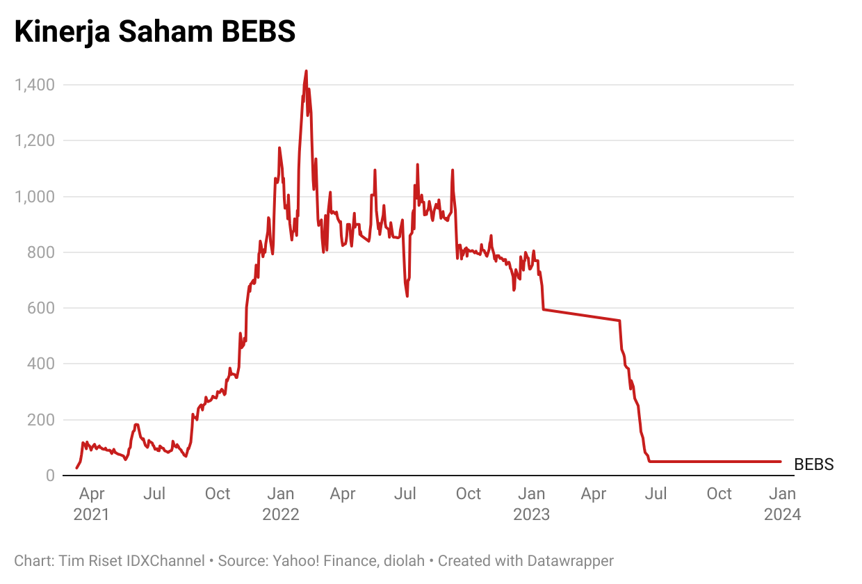 Kisah Saham BEBS Sultan Subang, Terbang Ribuan Persen Di 2021, Anjlok ...