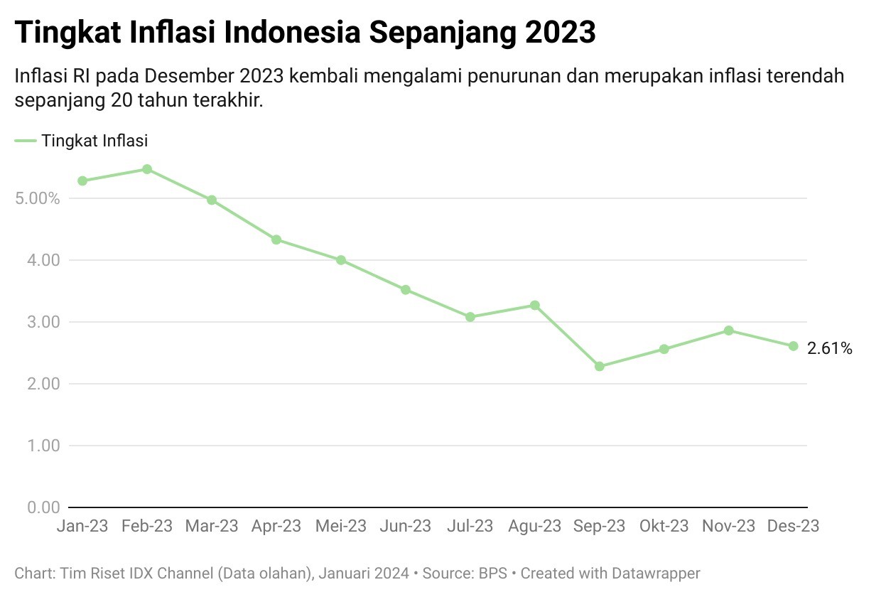 Inflasi Desember 2023 Terendah 20 Tahun Terakhir, Bagaimana Dengan ...