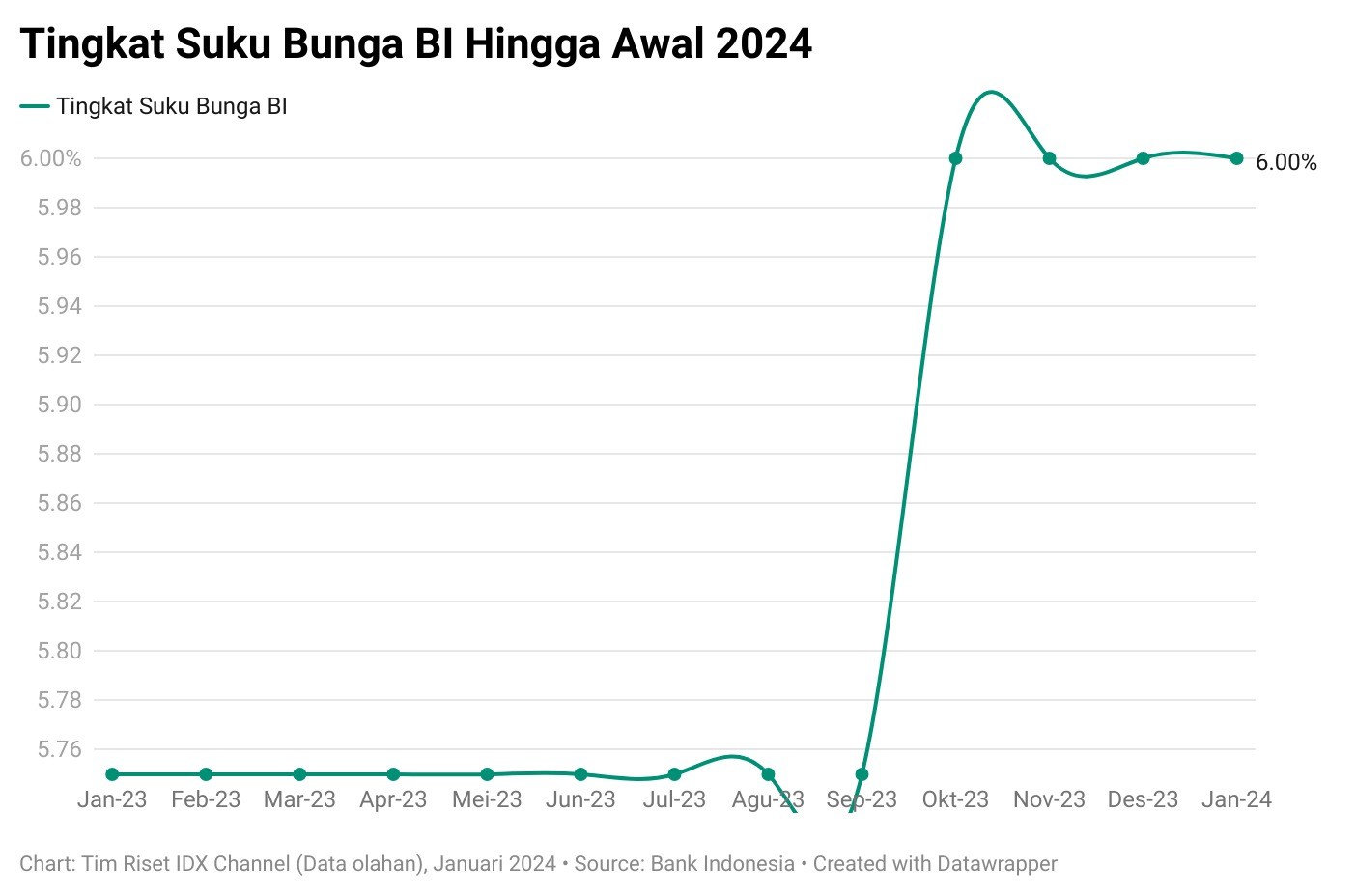 Menanti Langkah BI Turunkan Suku Bunga Acuan di 2024