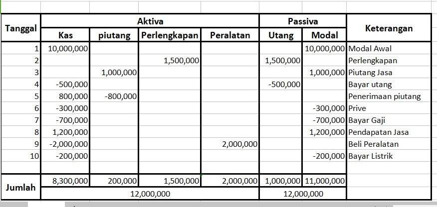 Pengusaha Wajib Tahu Isi dari Tabel Persamaan Akuntansi - Bagian 2