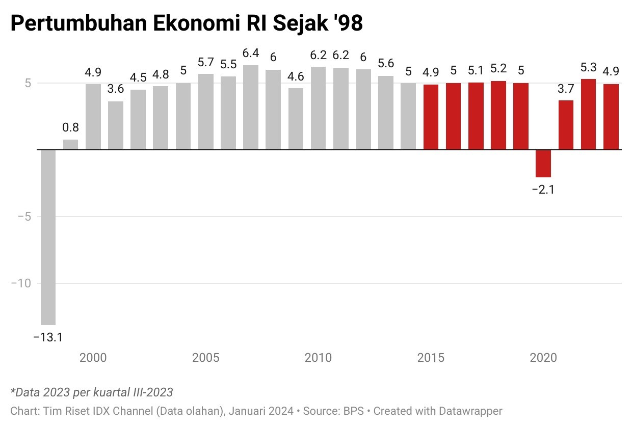 Ironi Pertumbuhan Ekonomi Dan Serapan Tenaga Kerja RI Di Tengah ...