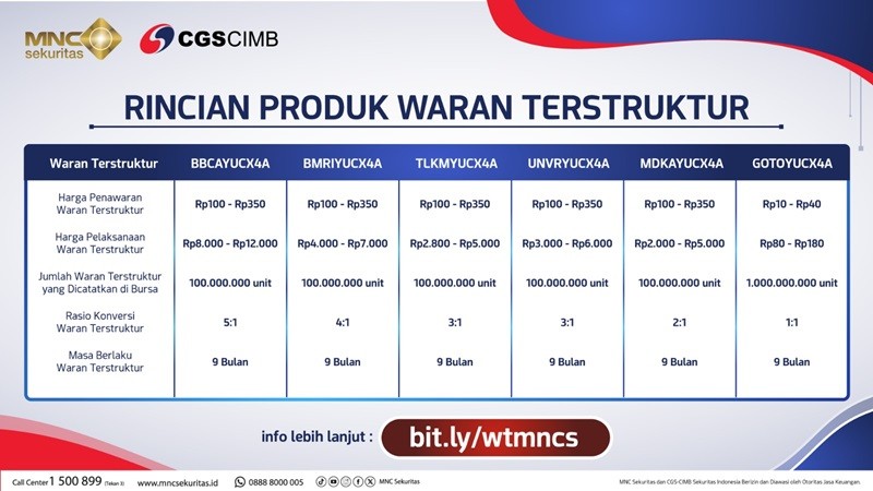 MNC Sekuritas Tawarkan Waran Terstruktur Enam Emiten Kelas Kakap, Ini Daftarnya (Foto MNC Media)