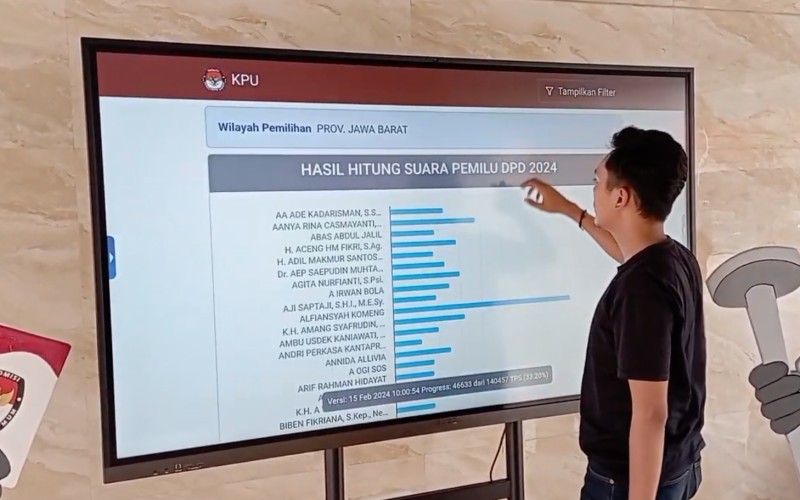 Komedian Alfiansyah Komeng unggul dalam perhitungan suara Dewan Perwakilan Daerah (DPD) RI  Dapil Jawa Barat. (MNC Media)